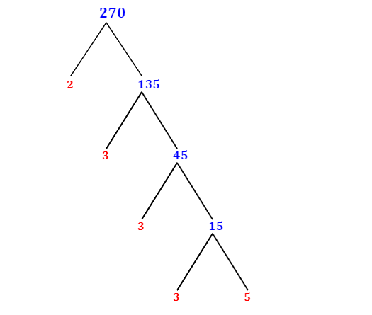 Prime Factorization of 270 with a Factor Tree - MathOnDemand.com